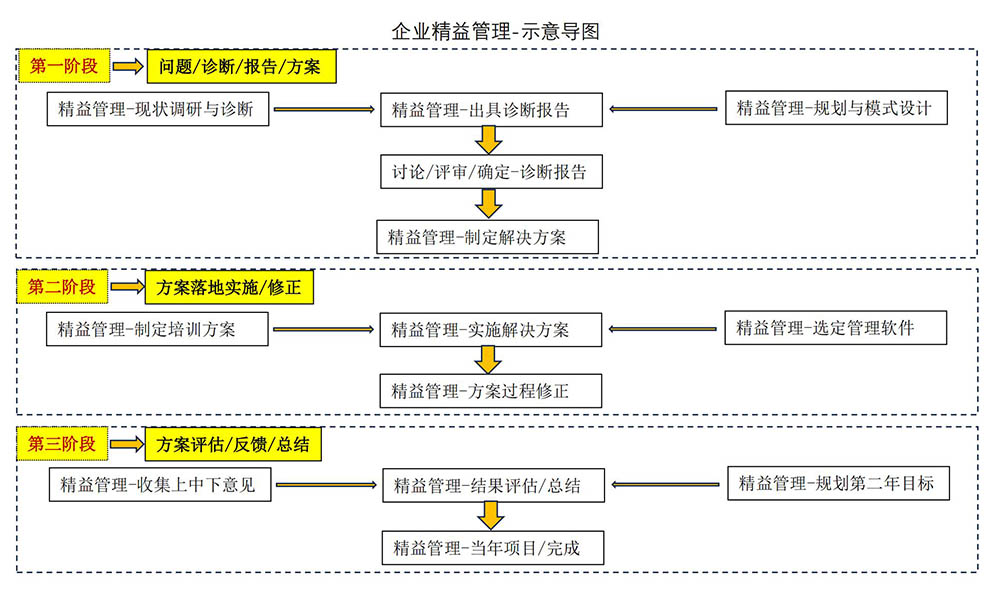 企業(yè)精益化管理(圖2)